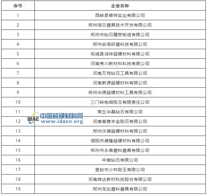 河南19家超硬材料、磨料磨具企業(yè)擬認定為2019第一批高新技術(shù)企業(yè)