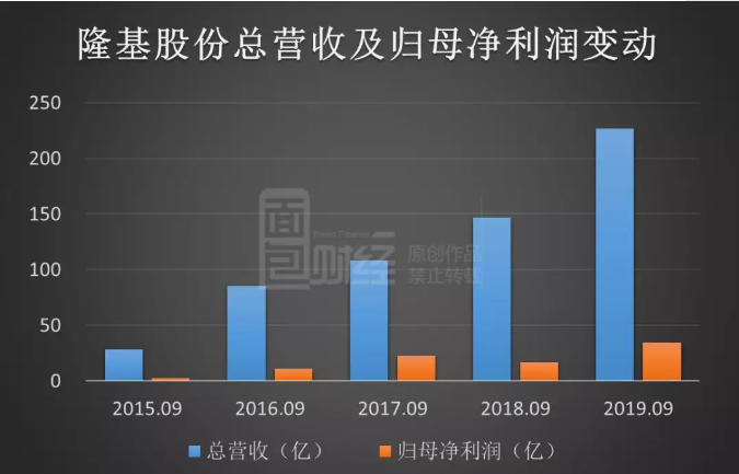 隆基股份：第三季度凈利同比增長(zhǎng)2.8倍，擬發(fā)50億可轉(zhuǎn)債繼續(xù)擴(kuò)產(chǎn)