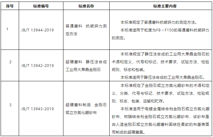 “大單晶金剛石、超硬磨料砂布等行業(yè)標準（報批稿）公示