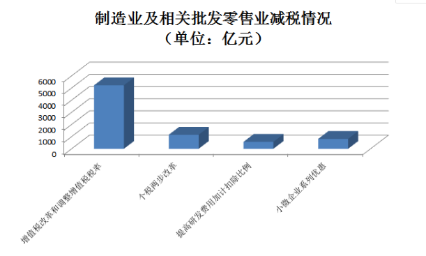 前三季度制造業(yè)新增減稅近8000億