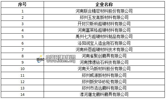 聯(lián)合精密、貝斯科等14家磨企入選河南省第二批高新技術(shù)企業(yè)
