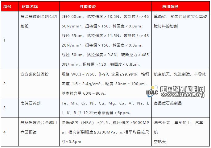 復(fù)合高碳鋼金剛石線等4種磨料磨具產(chǎn)品入圍重點新材料首批次應(yīng)用示范指導(dǎo)目錄