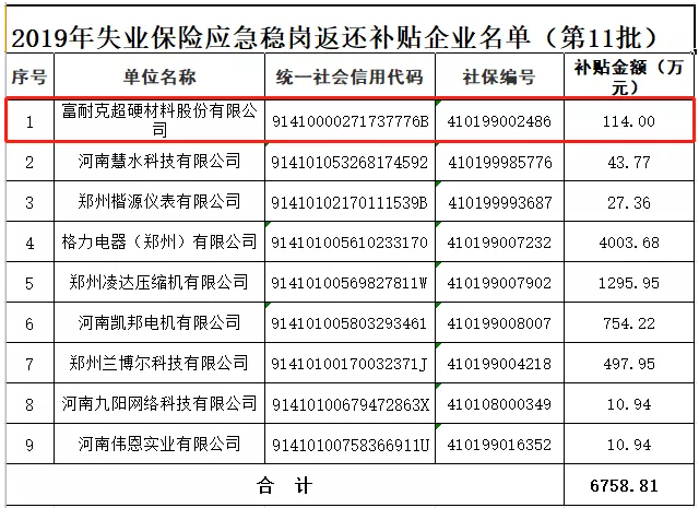 富耐克等9家企業(yè)獲應(yīng)急穩(wěn)崗補貼6758萬元