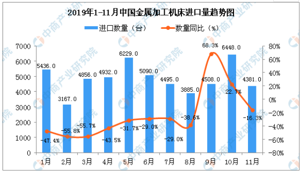 2019年11月中國(guó)金屬加工機(jī)床進(jìn)口量同比下降16.3%