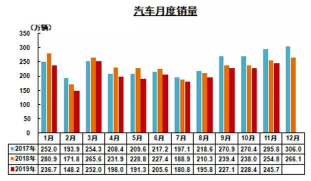 2019年11月我國汽車產(chǎn)銷降幅收窄 商用車表現(xiàn)較好