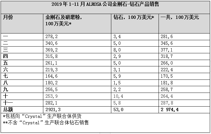 11月全球鉆石開采巨頭金剛石銷售總值為2.88億美元