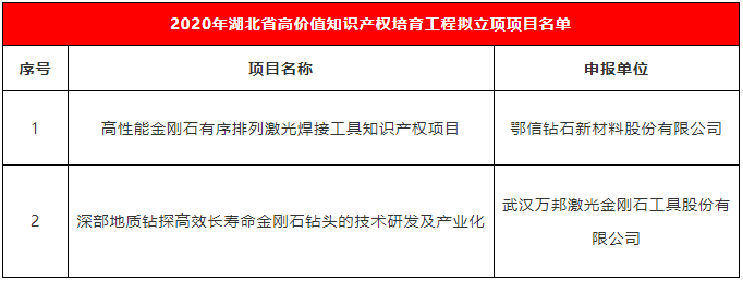 湖北兩超硬材料項目入圍高價值知識產(chǎn)權培育工程名單