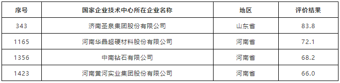 華晶、中南、黃河“成績”良好 國家企業(yè)技術(shù)中心2019年評價結(jié)果出爐