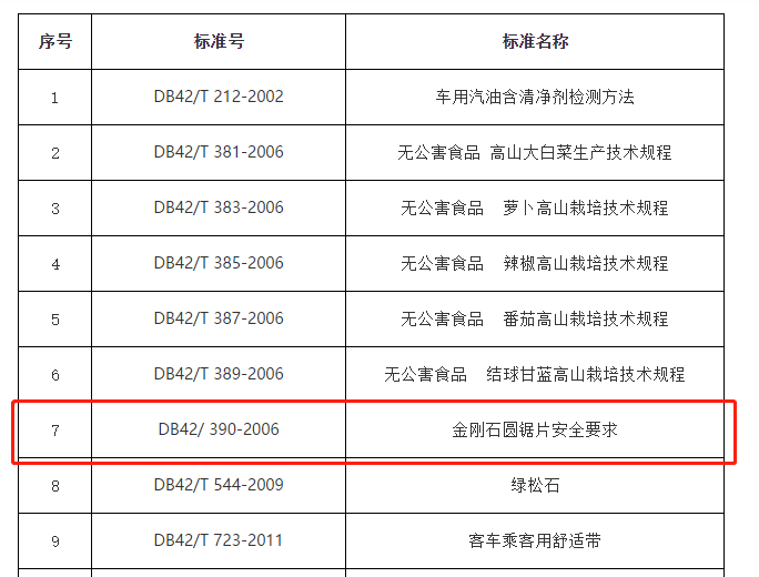 金剛石圓鋸片安全要求地方標(biāo)準(zhǔn)即將廢除