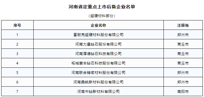 河南省定重點(diǎn)上市后備企業(yè)名單公布 7家超硬材料企業(yè)入圍