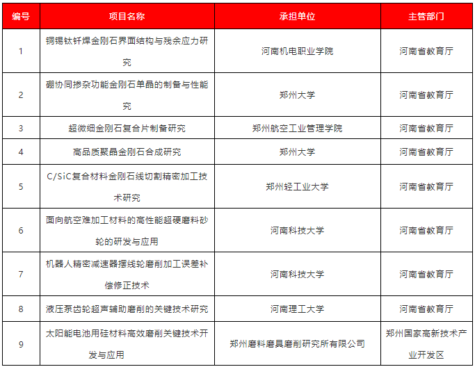 含多個(gè)超硬材料項(xiàng)目 河南省2020年科技發(fā)展計(jì)劃公布