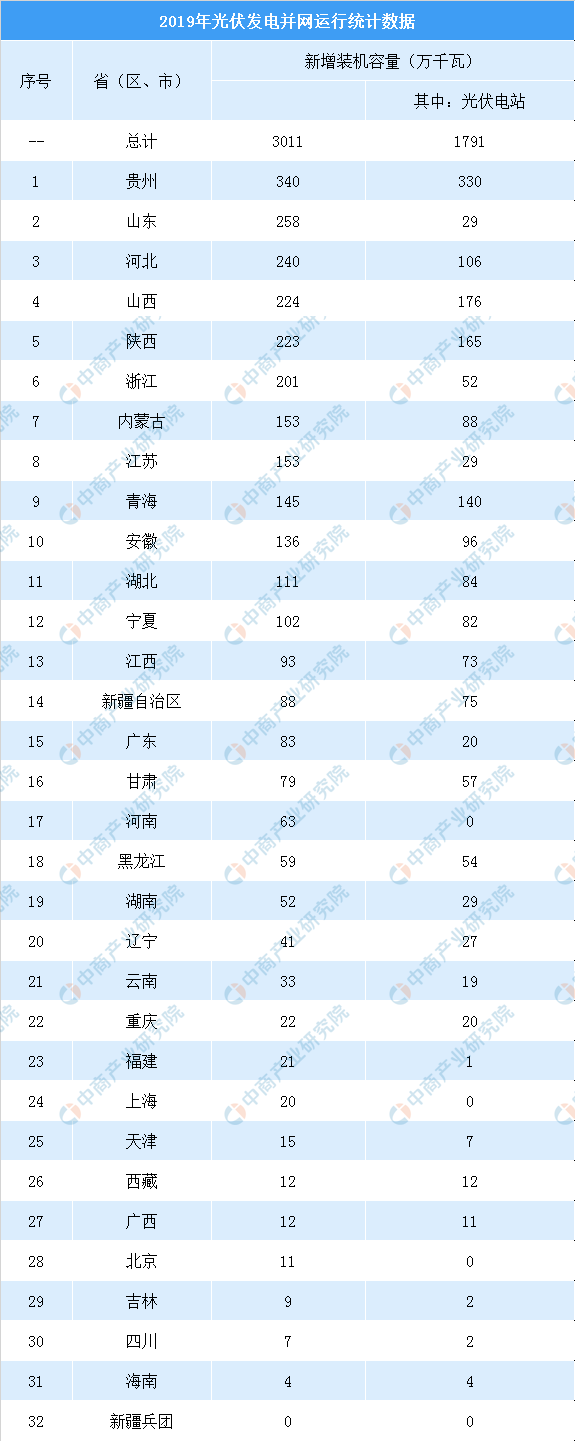2019年全國各省新增光伏排行榜：貴州、山東、河北省位列前三