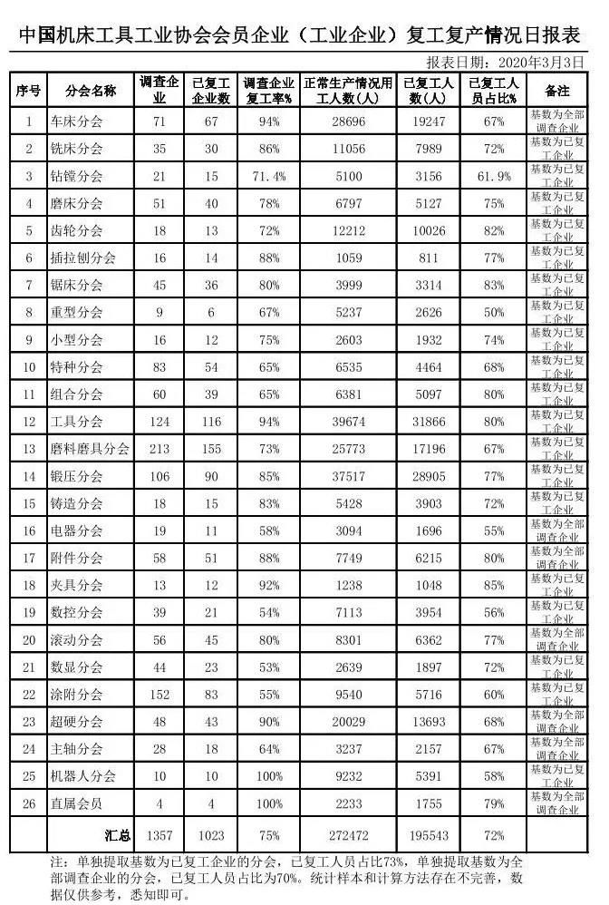 復工“加速度” 超過9成超硬企業(yè)復工復產