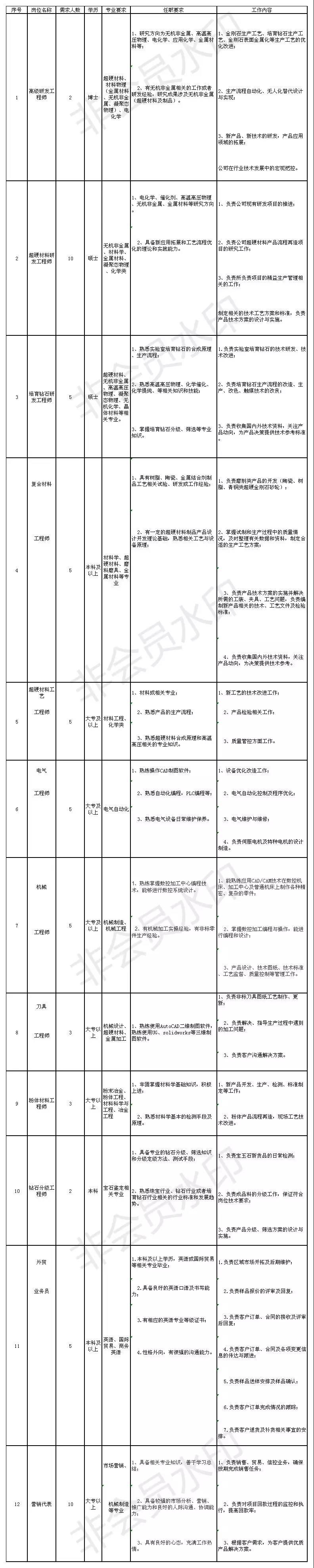 超硬材料行業(yè)復(fù)工后的“搶人大戰(zhàn)”