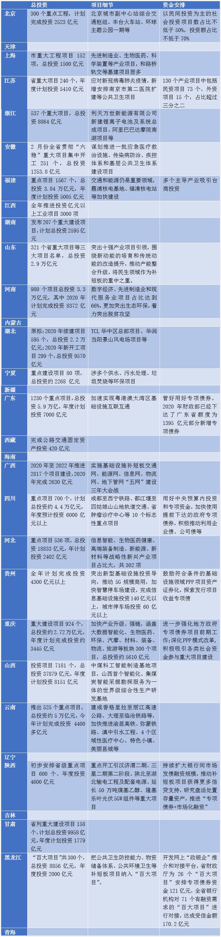 31省份推出40萬億投資藍(lán)圖，新基建成亮點(diǎn)