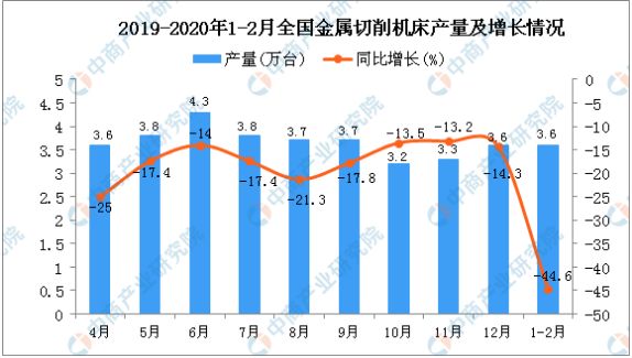 2020年1-2月全國金屬切削機床產量為3.6萬臺 同比下降44.6%