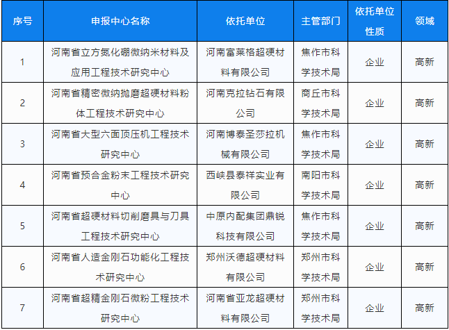 名單公布！河南省將建設(shè)七個超硬材料工程技術(shù)研究中心
