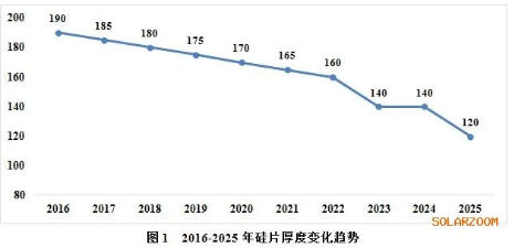 單晶硅片切割技術(shù)發(fā)展趨勢分析