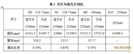 單晶硅片切割技術(shù)發(fā)展趨勢分析