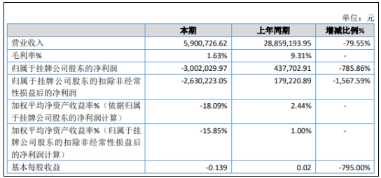 人造金剛石原材料供應(yīng)商——博海新材2019年虧損300萬