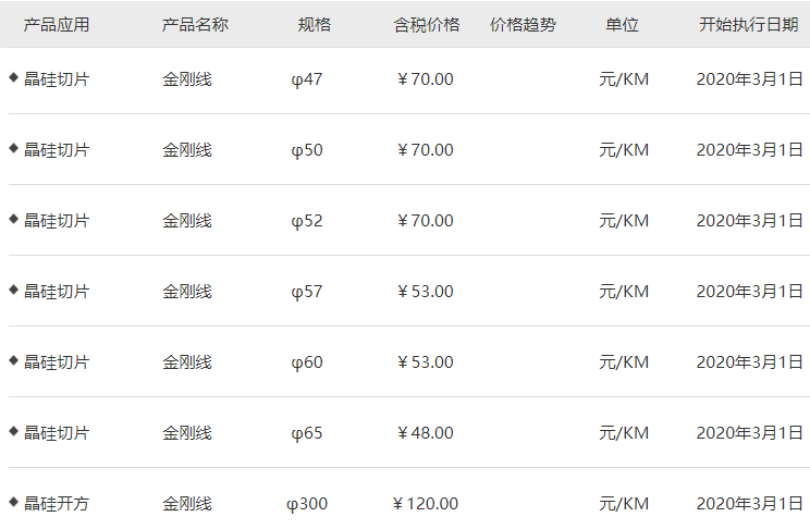 價格戰(zhàn)還是技術(shù)革新？美暢新材下調(diào)金剛石線價格