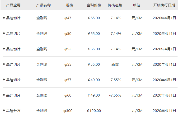 價格戰(zhàn)還是技術(shù)革新？美暢新材下調(diào)金剛石線價格