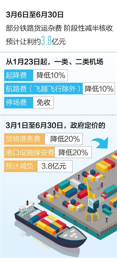 多部門出臺一系列硬核措施，紓解物流企業(yè)難點痛點