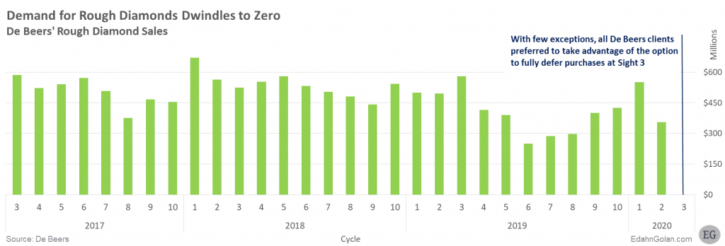 2020年第一季度全球鉆石行業(yè)報告（下）