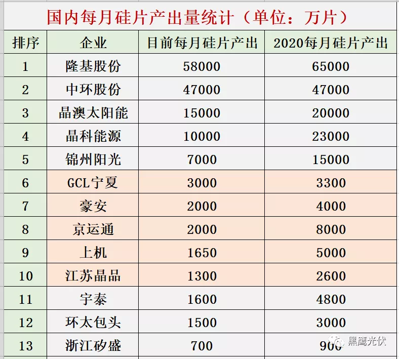 光伏擴產 晶硅競爭格局將發(fā)生巨大變化