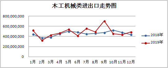 1-2月我國木工機械、人造板機械出口同比大幅下降