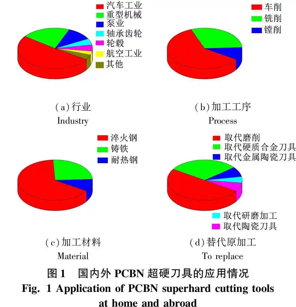 PCBN超硬刀具研究與進(jìn)展