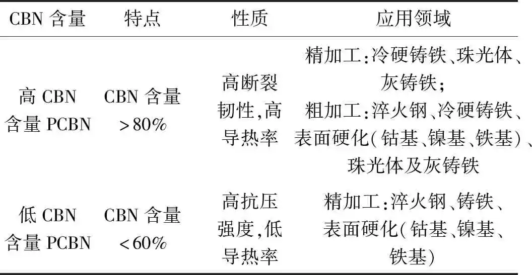 PCBN超硬刀具研究與進(jìn)展