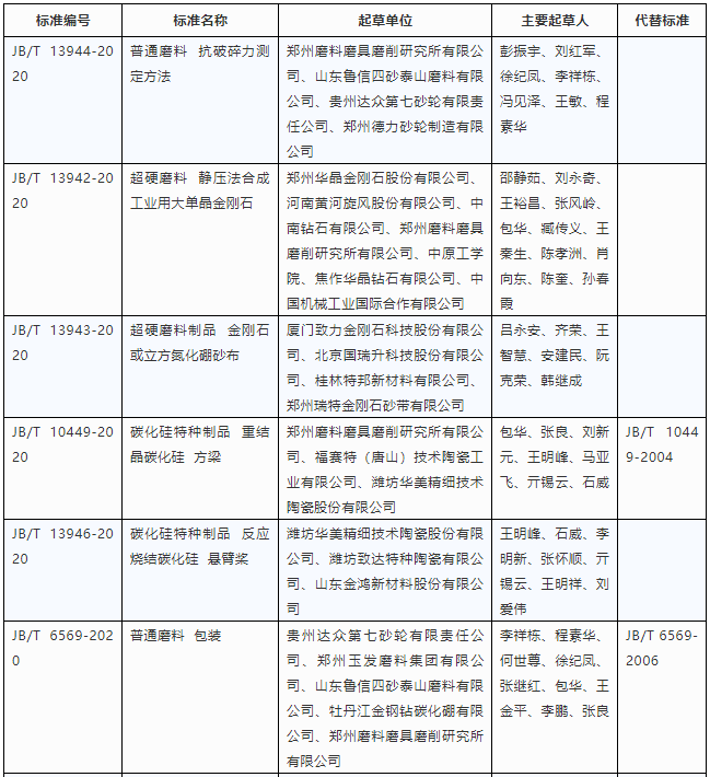 13項(xiàng)磨料磨具領(lǐng)域行業(yè)標(biāo)準(zhǔn)發(fā)布，進(jìn)一步完善磨料磨具領(lǐng)域標(biāo)準(zhǔn)體系！