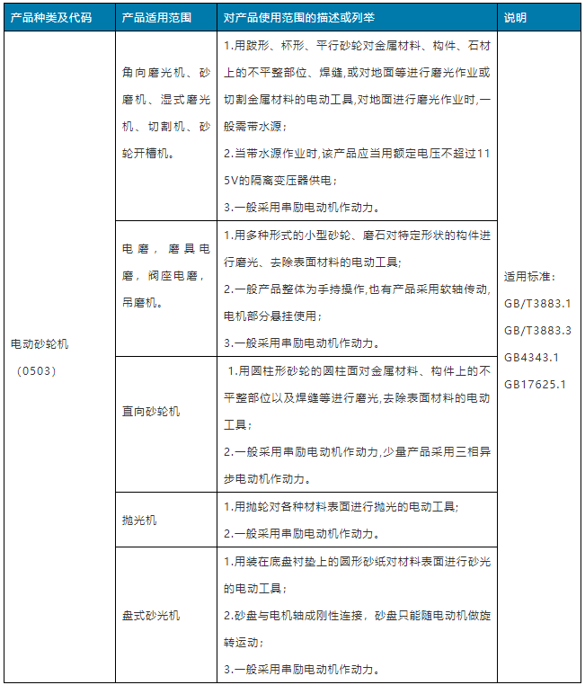市場(chǎng)監(jiān)管總局發(fā)布優(yōu)化電動(dòng)砂輪機(jī)等強(qiáng)制性產(chǎn)品認(rèn)證目錄