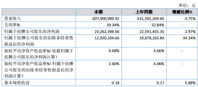 奔朗新材2019年凈利2326.24萬增長2.97% 銷售費(fèi)用減少