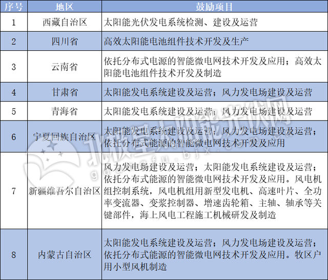 減按15%稅率，延長(zhǎng)10年！三部委向光伏、風(fēng)電等西部大開(kāi)發(fā)企業(yè)發(fā)送大禮包