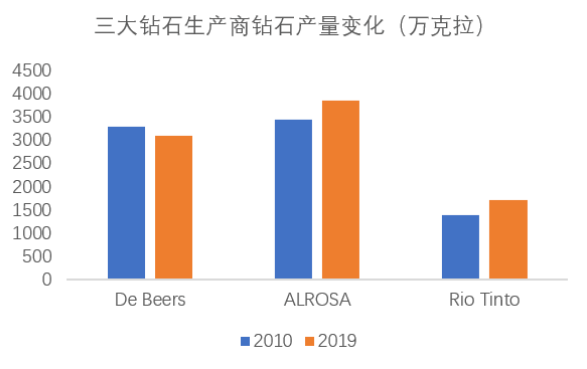鉆石行業(yè)十年回顧，“王位”是否依然穩(wěn)固