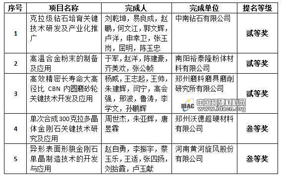 喜訊！多個(gè)超硬材料項(xiàng)目獲2020年河南省科學(xué)技術(shù)獎(jiǎng)提名