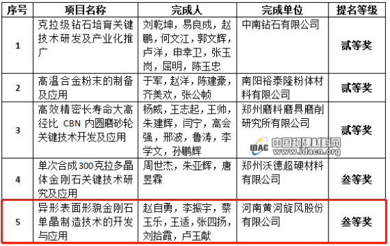 黃河旋風(fēng) “異形表面形貌金剛石單晶制造技術(shù)的開發(fā)與應(yīng)用” 項目入選2020年度河南省科學(xué)技術(shù)獎提名！