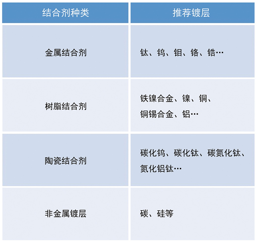 1590821098122778.jpg 結(jié)合劑種類及推薦鍍層.jpg