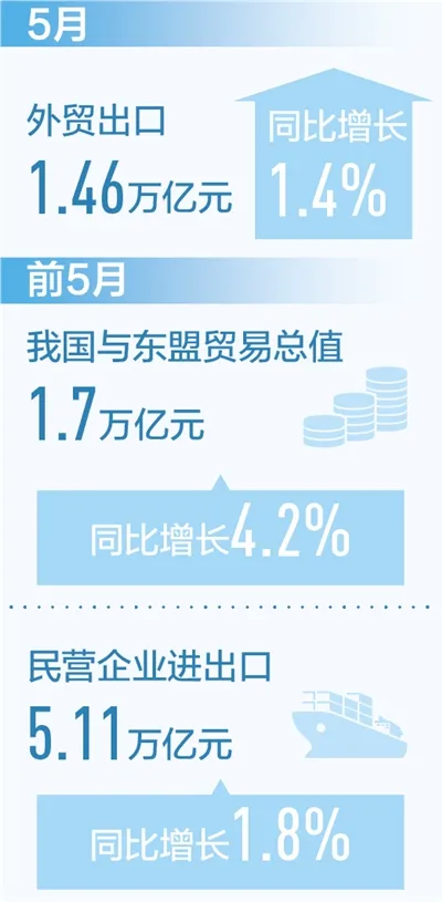 新數(shù)據(jù)·新看點  外貿(mào)出口恢復(fù)性增長