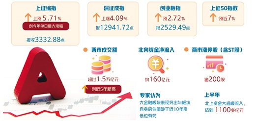 資金跑步入場(chǎng)  A股"牛市"真的來(lái)了嗎? 