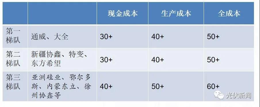 硅料供需失衡價格還會繼續(xù)漲 硅片一定會跟漲！