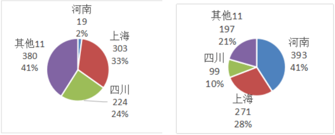 中國超硬材料類商品2019年主要進(jìn)口省市分布情況統(tǒng)計分析（下）