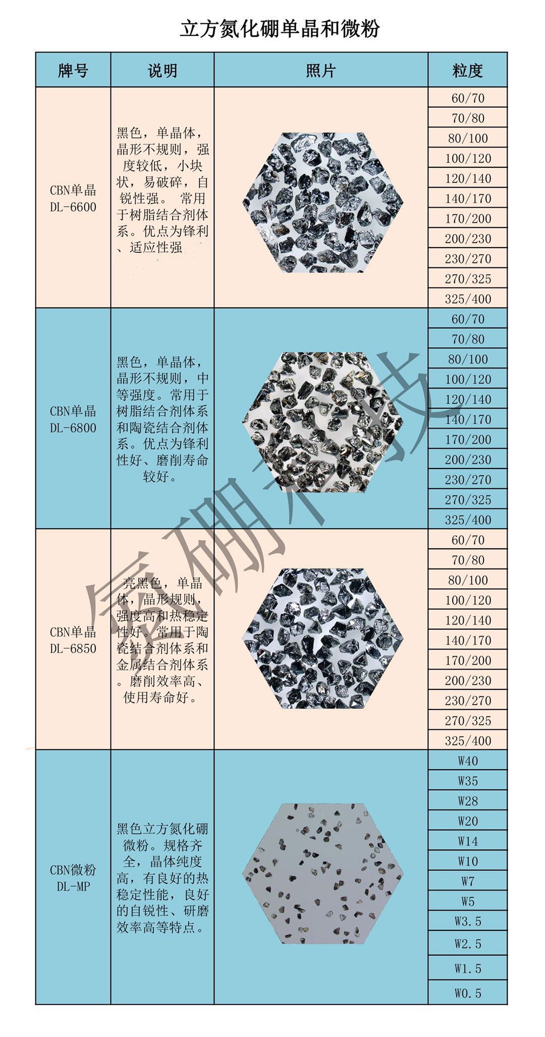 氮硼科技CBN磨料廣泛應(yīng)用于黑色金屬及合金材料加工工業(yè)