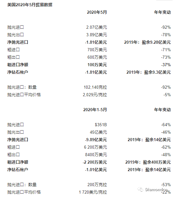 5月美國(guó)進(jìn)口拋光鉆石繼續(xù)下滑