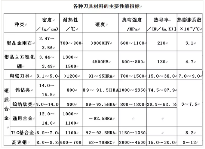 1595902801120970.png 刀具材料主要性能指標(biāo).png