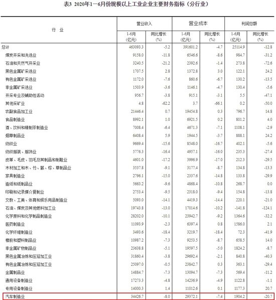 上半年汽車制造業(yè)利潤總額下降20.7% 但快速回暖