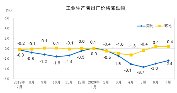 汽車制造業(yè)由降轉(zhuǎn)升  7月PPI環(huán)比再漲0.4%