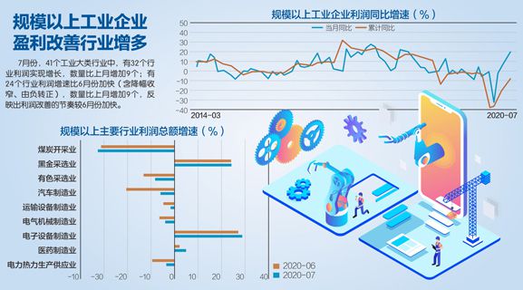 19.6%！ 7月工企利潤(rùn)增速創(chuàng)兩年新高 